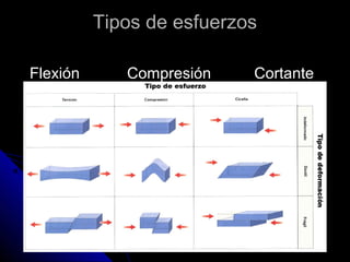 TTiippooss ddee eessffuueerrzzooss 
FFlleexxiióónn CCoommpprreessiióónn CCoorrttaannttee 
 