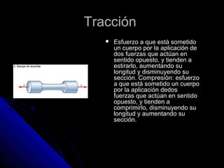 TTrraacccciióónn 
 EEssffuueerrzzoo aa qquuee eessttáá ssoommeettiiddoo 
uunn ccuueerrppoo ppoorr llaa aapplliiccaacciióónn ddee 
ddooss ffuueerrzzaass qquuee aaccttúúaann eenn 
sseennttiiddoo ooppuueessttoo,, yy ttiieennddeenn aa 
eessttiirraarrlloo,, aauummeennttaannddoo ssuu 
lloonnggiittuudd yy ddiissmmiinnuuyyeennddoo ssuu 
sseecccciióónn.. CCoommpprreessiióónn:: eessffuueerrzzoo 
aa qquuee eessttáá ssoommeettiiddoo uunn ccuueerrppoo 
ppoorr llaa aapplliiccaacciióónn ddeeddooss 
ffuueerrzzaass qquuee aaccttúúaann eenn sseennttiiddoo 
ooppuueessttoo,, yy ttiieennddeenn aa 
ccoommpprriimmiirrlloo,, ddiissmmiinnuuyyeennddoo ssuu 
lloonnggiittuudd yy aauummeennttaannddoo ssuu 
sseecccciióónn.. 
 