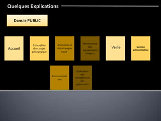 Quelques Explications
Gestion
administrative
Veille
Dans le PUBLIC
Animation et
Accompagne
ment.
Maintenance
des
équipements
niveau 1
Accueil
Conception
d'un projet
pédagogique
Communicati
ons
Evaluation
des
compétences
des
apprenants
 