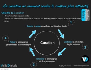 La curation ou comment rendre le contenu plus attractif
www.veille-digitale.comVeilleDigitale
Curation
Objectifs de la curation :
- Transformer la marque en média
- Devenir une référence et une source de veille sur une thématique liée de près ou de loin à l’activité de la
marque
Organiser et agréger une veille sur une thématique donnée
Partager le contenu agrégé
personnalisé sur les canaux adéquats
Editorialiser le contenu agrégé
aﬁn de le personnaliser
Sélectionner les informations
les plus pertinentes
2
3
4
1
LemétierLemétier
Animer
Fédérer
By @E_inﬂuenceur
mardi 25 juin 13
 