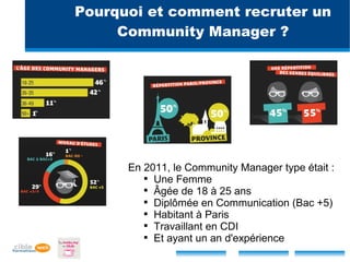 Pourquoi et comment recruter un
     Community Manager ?




      En 2011, le Community Manager type était :
         
           Une Femme
         
           Âgée de 18 à 25 ans
         
           Diplômée en Communication (Bac +5)
         
           Habitant à Paris
         
           Travaillant en CDI
         
           Et ayant un an d'expérience
 