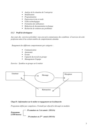  Analyse de la situation de l’entreprise 
 Modélisation 
 Programmation 
 Expression écrite et orale 
 Veille technologique 
 Formation des utilisateurs 
 Rédaction de documentation technique 
 Recherche de solution aux problèmes 
I.3.2 Profil de développeur 
Aux cours des exercices précédent vous avez pris connaissance des conditions d’exercices de cette 
profession ainsi d’un certain nombre de comportements attendus 
Rangement des différents comportements par catégorie : 
 Communication 
 Autonomie 
 Ecoute 
 Capacité du travail en groupe 
 Management d’équipe 
Exercice : Synthèse en groupe sur le métier 
Emetteur Récepteur 
Chap II : Information sur le métier et engagement sur la démarche 
Programme défini par compétence, Formulé par objectif et découpé en modules 
39 semaines en 1 ère année (1014 h) 
Programme 
(2160 heures) 
39 semaines en 2ème année (1014 h) 
3 
Message 
Rétroaction 
 
