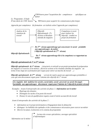 1200 heures pour l’acquisition des compétences spécifiques au 
métier 
Le Programme d’étude 
D’une durée de 2160 heures 960 heures pour acquérir les connaissances plus larges 
Approche par compétence (la formation est réalisée selon l’approche par compétence) 
De 2ème niveau apprentissage qui concernent le savoir préalable 
aux apprentissages du métier 
( Objectifs opérationnels de 2ème niveau) 
Objectifs Opérationnels 
De 1er niveau apprentissage liés à la compétence se rapportant au 
métier 
Objectifs opérationnels de 1 e r et 2 èm e niveau 
Objectifs opérationnels de 1er niveau : (structurés et articulé en un projet permettant la préparation 
du stagiaire à l’exercice d’un métier) , décrit les actions et les résultats attendus du stagiaire au 
terme d’une étape de sa formation (pré requis pour entrer au marche du travail …) 
Objectifs opérationnels de 2ème niveau : servent de repère quant aux apprentissages préalables à 
ceux qui sont directement requis pour l’atteinte des objectifs de 1er niveau 
Le stagiaire doit maîtriser les savoirs, savoir faire, savoir percevoir ou savoir être jugés 
préalable aux apprentissages directement requis pour l’atteinte de l’objectif de premier niveau 
Exemples : Avant d’entreprendre des activités de phase 1 : Information sur le métier 
· Repérage des données 
· Distingués les taches d’un poste du travail 
· Donner le sens de qualification requise avant d’entrée au marché du travail 
Avant d’entreprendre des activités de la phase 2 : 
· information sur le projet de formation et Engagement dans la démarche 
· distinguer les habilités des aptitudes et des connaissances nécessaires pour exercer un métier 
· Décrire la nature, la fonction et le contenu du programme 
Lecture des revues spécialisées, ouvrages spécialisés 
d’informatiques 
Information sur le métier 
4 
Analyse de la 
situation du 
travail 
Objectifs 
Opérationnels (*): 
Actions et Résultats 
attendu du stagiaire 
Compétence à avoir 
pour réaliser les 
objectifs : traduit en 
projet de formation 
 