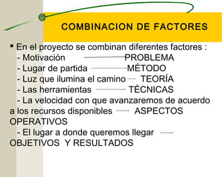 COMBINACION DE FACTORES 
 En el proyecto se combinan diferentes factores : 
- Motivación PROBLEMA 
- Lugar de partida MÉTODO 
- Luz que ilumina el camino TEORÍA 
- Las herramientas TÉCNICAS 
- La velocidad con que avanzaremos de acuerdo 
a los recursos disponibles ASPECTOS 
OPERATIVOS 
- El lugar a donde queremos llegar 
OBJETIVOS Y RESULTADOS 
 