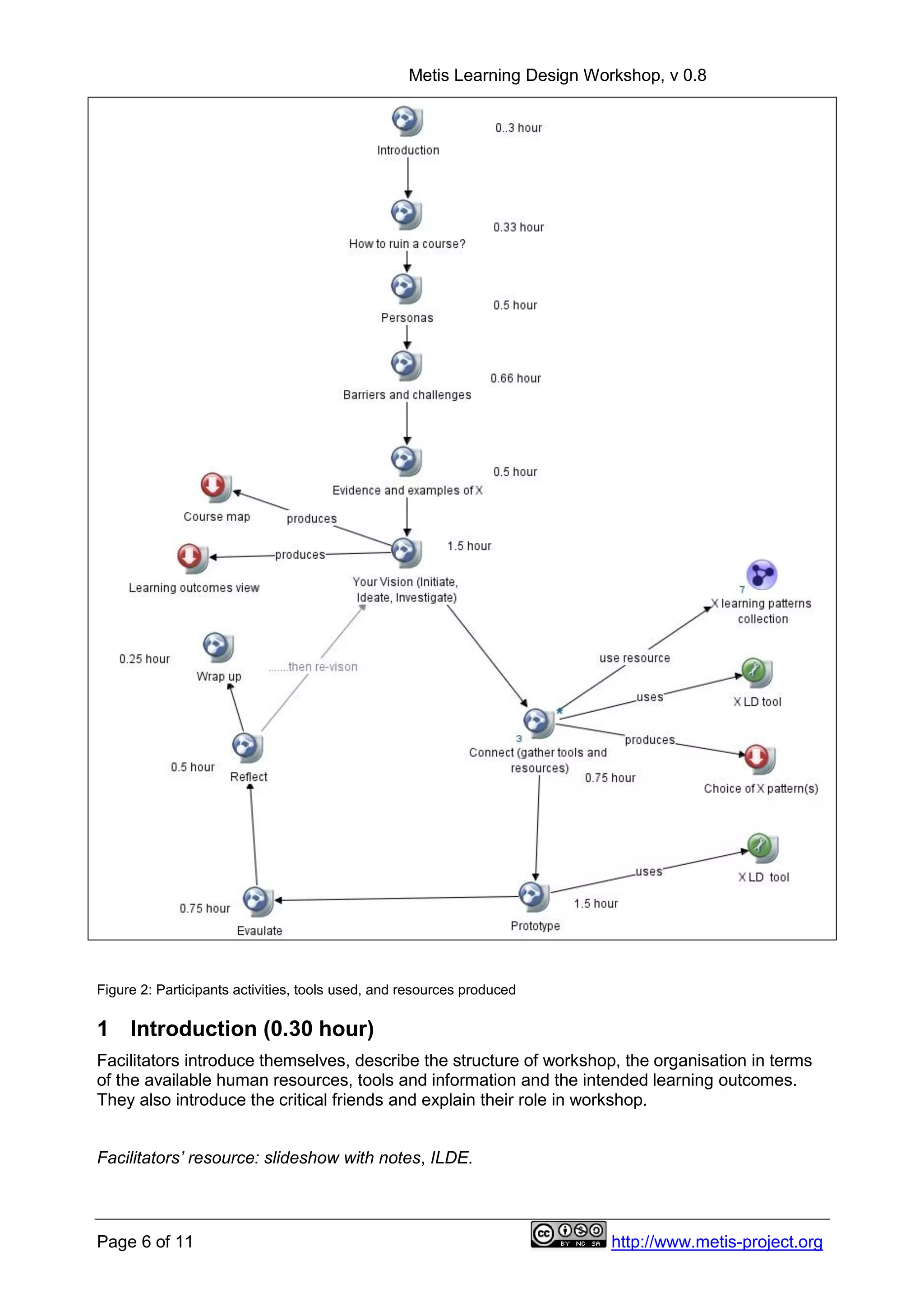 Metis Learning Design Workshop, v 0.8
Page 6 of 11 http://www.metis-project.org
Figure 2: Participants activities, tools used, and resources produced
1 Introduction (0.30 hour)
Facilitators introduce themselves, describe the structure of workshop, the organisation in terms
of the available human resources, tools and information and the intended learning outcomes.
They also introduce the critical friends and explain their role in workshop.
Facilitators’ resource: slideshow with notes, ILDE.
 