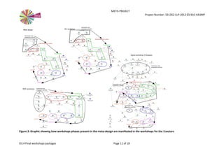 METIS PROJECT
Project Number: 531262-LLP-2012-ES-KA3-KA3MP
D3.4 Final workshops packages Page 11 of 18
Figure 3: Graphic showing how workshops phases present in the meta-design are manifested in the workshops for the 3 sectors
 