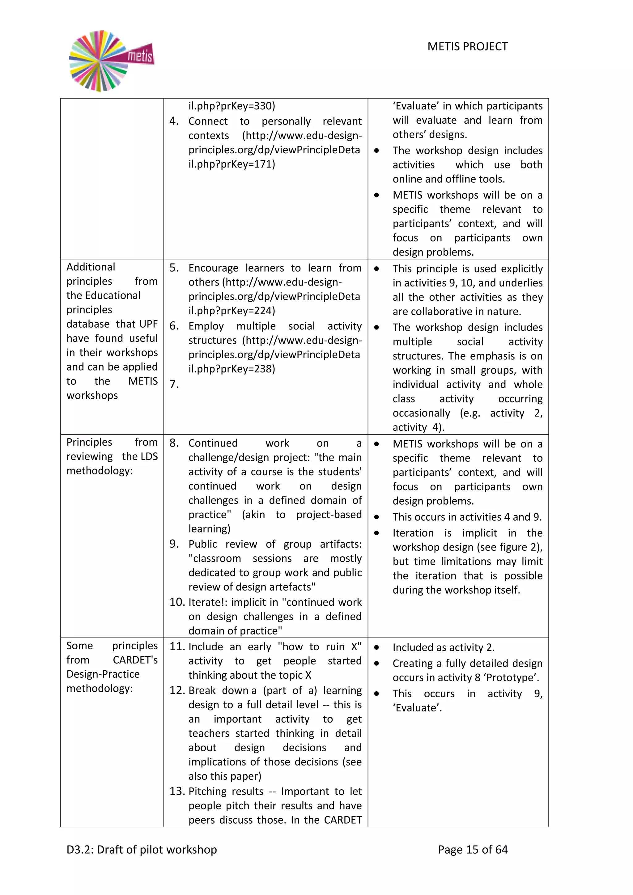 METIS PROJECT
D3.2: Draft of pilot workshop Page 15 of 64
il.php?prKey=330)
4. Connect to personally relevant
contexts (http://www.edu-design-
principles.org/dp/viewPrincipleDeta
il.php?prKey=171)
‘Evaluate’ in which participants
will evaluate and learn from
others’ designs.
 The workshop design includes
activities which use both
online and offline tools.
 METIS workshops will be on a
specific theme relevant to
participants’ context, and will
focus on participants own
design problems.
Additional
principles from
the Educational
principles
database that UPF
have found useful
in their workshops
and can be applied
to the METIS
workshops
5. Encourage learners to learn from
others (http://www.edu-design-
principles.org/dp/viewPrincipleDeta
il.php?prKey=224)
6. Employ multiple social activity
structures (http://www.edu-design-
principles.org/dp/viewPrincipleDeta
il.php?prKey=238)
7.
 This principle is used explicitly
in activities 9, 10, and underlies
all the other activities as they
are collaborative in nature.
 The workshop design includes
multiple social activity
structures. The emphasis is on
working in small groups, with
individual activity and whole
class activity occurring
occasionally (e.g. activity 2,
activity 4).
Principles from
reviewing the LDS
methodology:
8. Continued work on a
challenge/design project: "the main
activity of a course is the students'
continued work on design
challenges in a defined domain of
practice" (akin to project-based
learning)
9. Public review of group artifacts:
"classroom sessions are mostly
dedicated to group work and public
review of design artefacts"
10. Iterate!: implicit in "continued work
on design challenges in a defined
domain of practice"
 METIS workshops will be on a
specific theme relevant to
participants’ context, and will
focus on participants own
design problems.
 This occurs in activities 4 and 9.
 Iteration is implicit in the
workshop design (see figure 2),
but time limitations may limit
the iteration that is possible
during the workshop itself.
Some principles
from CARDET's
Design-Practice
methodology:
11. Include an early "how to ruin X"
activity to get people started
thinking about the topic X
12. Break down a (part of a) learning
design to a full detail level -- this is
an important activity to get
teachers started thinking in detail
about design decisions and
implications of those decisions (see
also this paper)
13. Pitching results -- Important to let
people pitch their results and have
peers discuss those. In the CARDET
 Included as activity 2.
 Creating a fully detailed design
occurs in activity 8 ‘Prototype’.
 This occurs in activity 9,
‘Evaluate’.
 
