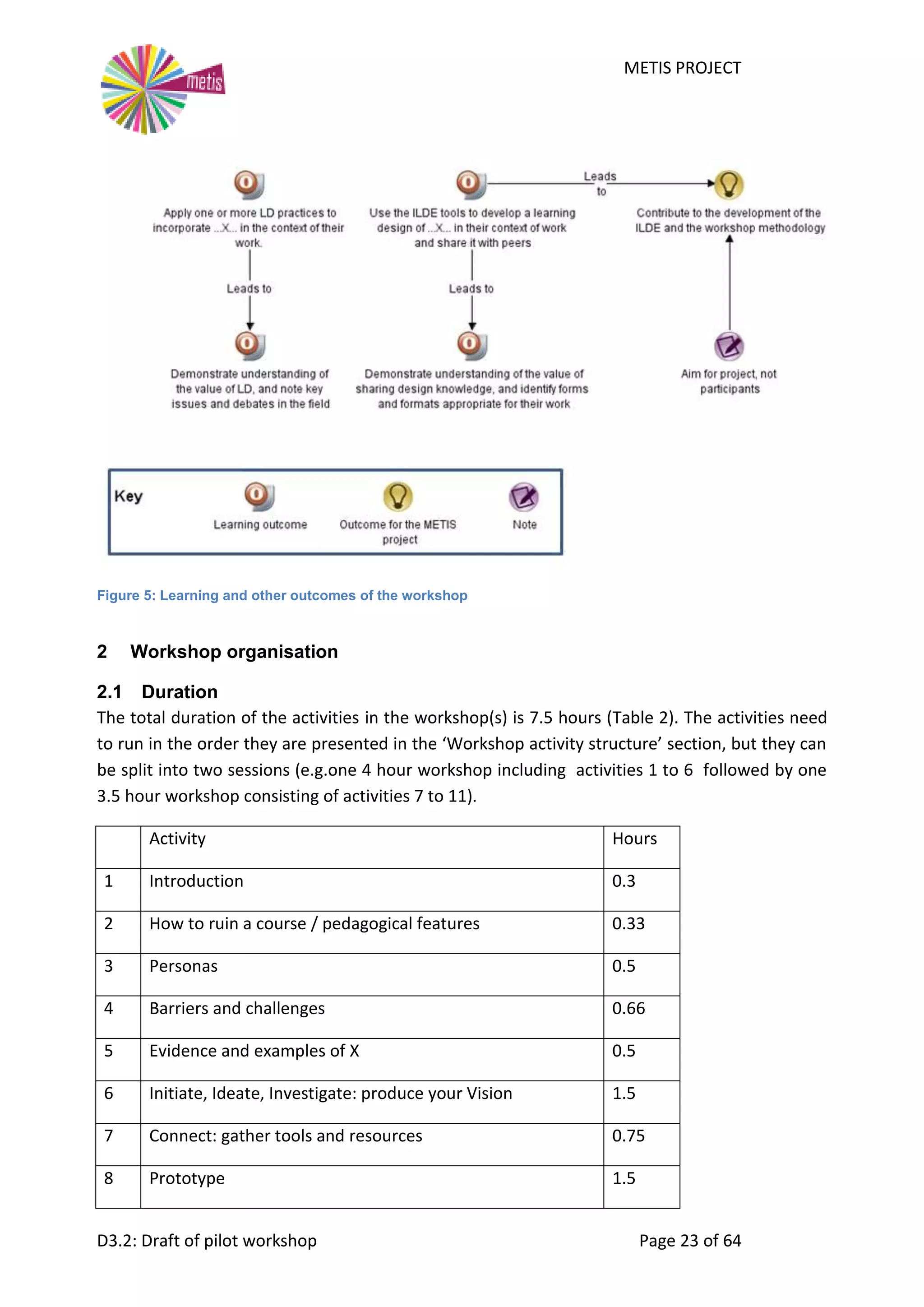 METIS PROJECT
D3.2: Draft of pilot workshop Page 23 of 64
Figure 5: Learning and other outcomes of the workshop
2 Workshop organisation
2.1 Duration
The total duration of the activities in the workshop(s) is 7.5 hours (Table 2). The activities need
to run in the order they are presented in the ‘Workshop activity structure’ section, but they can
be split into two sessions (e.g.one 4 hour workshop including activities 1 to 6 followed by one
3.5 hour workshop consisting of activities 7 to 11).
Activity Hours
1 Introduction 0.3
2 How to ruin a course / pedagogical features 0.33
3 Personas 0.5
4 Barriers and challenges 0.66
5 Evidence and examples of X 0.5
6 Initiate, Ideate, Investigate: produce your Vision 1.5
7 Connect: gather tools and resources 0.75
8 Prototype 1.5
 