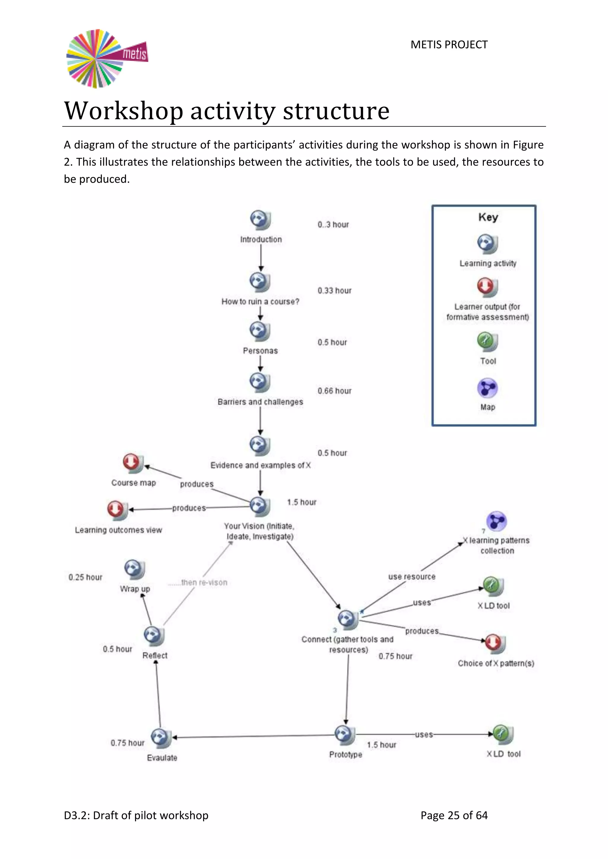 METIS PROJECT
D3.2: Draft of pilot workshop Page 25 of 64
Workshop activity structure
A diagram of the structure of the participants’ activities during the workshop is shown in Figure
2. This illustrates the relationships between the activities, the tools to be used, the resources to
be produced.
 