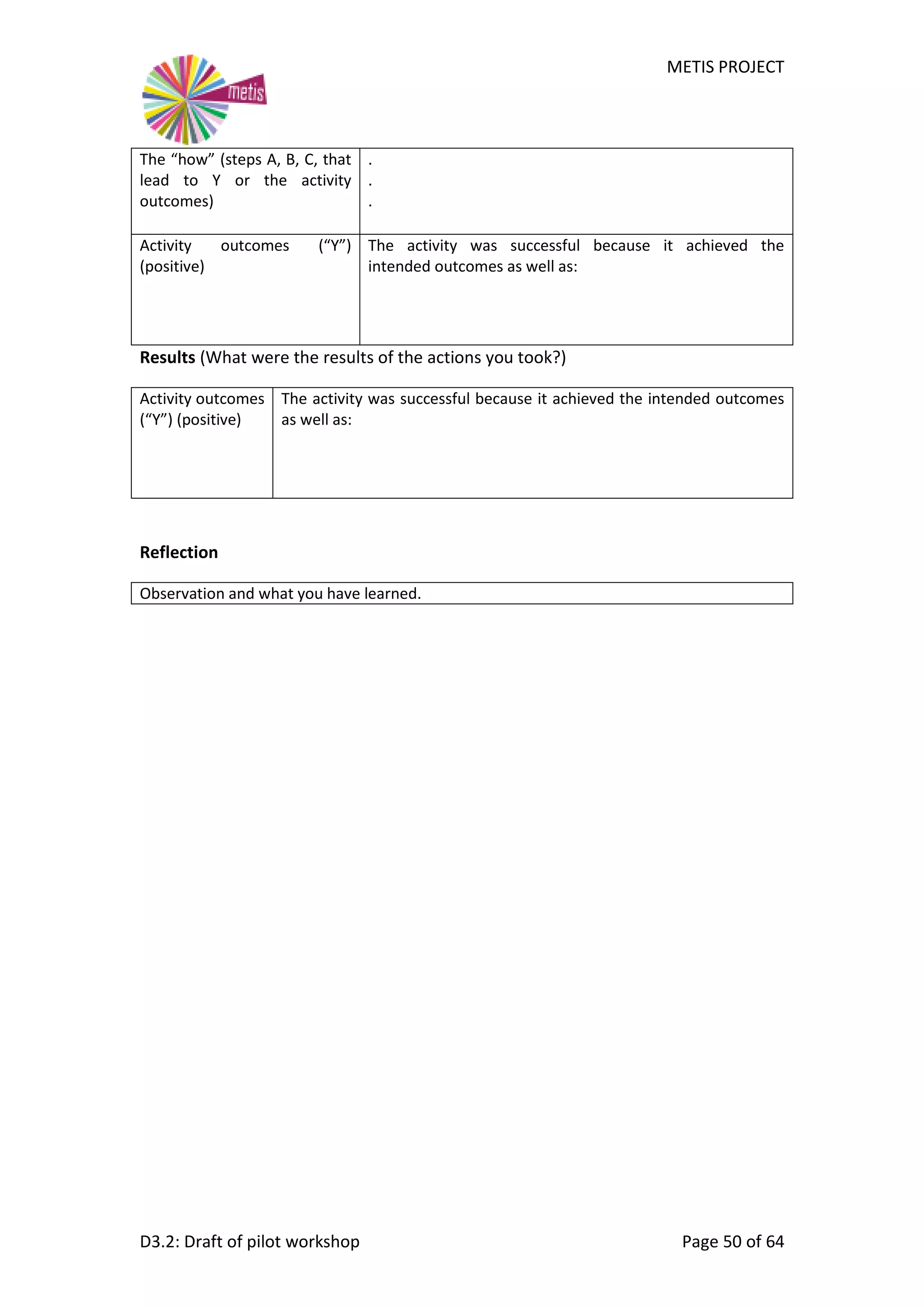 METIS PROJECT
D3.2: Draft of pilot workshop Page 50 of 64
The “how” (steps A, B, C, that
lead to Y or the activity
outcomes)
.
.
.
Activity outcomes (“Y”)
(positive)
The activity was successful because it achieved the
intended outcomes as well as:
Results (What were the results of the actions you took?)
Activity outcomes
(“Y”) (positive)
The activity was successful because it achieved the intended outcomes
as well as:
Reflection
Observation and what you have learned.
 