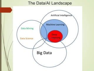 The Data/AI Landscape
 