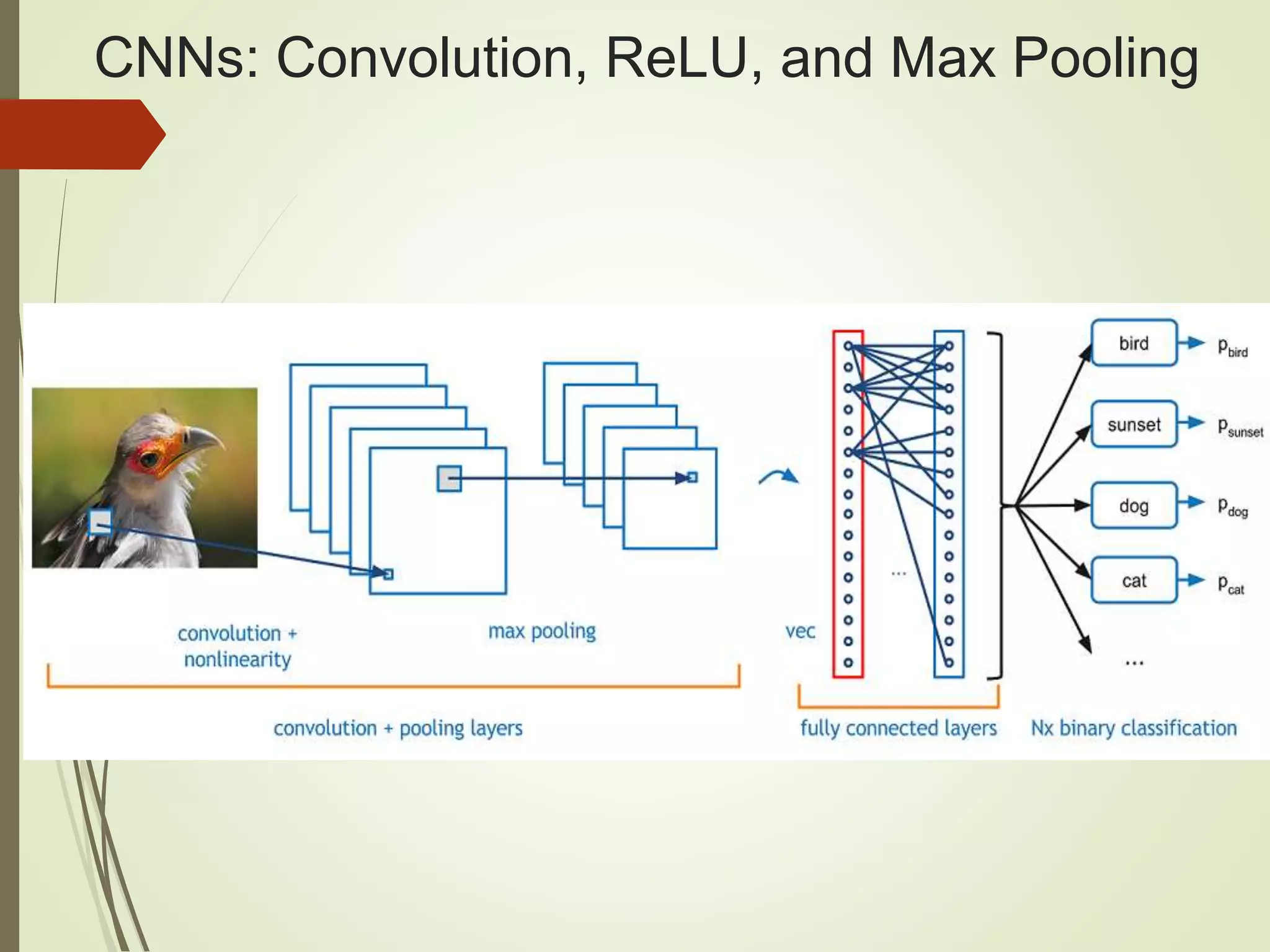 CNNs: Convolution, ReLU, and Max Pooling
 