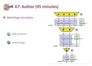 • WebCollage instructions
ILDE guidance
WebCollage
A7: Author (45 minutes)
 