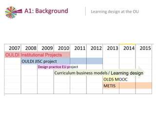 Learning design at the OUA1: Background
/ Learning design
 