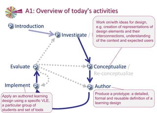 A1: Overview of today’s activities
Conceptualize /
Re-conceptualize
AuthorImplement
Investigate / Re-investigate
Evaluate
Introduction
Work on/with ideas for design,
e.g. creation of representations of
design elements and their
interconnections, understanding
of the context and expected users
Produce a prototype: a detailed,
formal and reusable definition of a
learning design
Apply an authored learning
design using a specific VLE,
a particular group of
students and set of tools
 
