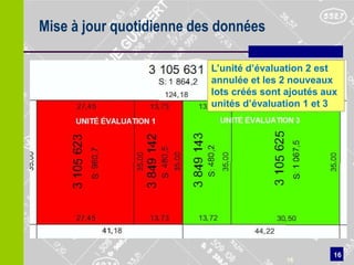 Mise à jour quotidienne des données

                          Le propriétaire de l’unitéest
                          L’unité d’évaluation 2
                          d’évaluationles 2 nouveaux
                         Morcellement du lotune partie
                          annulée et 2 vend 3 105 624
                          à chacun de ses voisins aux
                          lots créés sont ajoutés
                          unités d’évaluation 1 et 3




                                                       16
                                          16
 