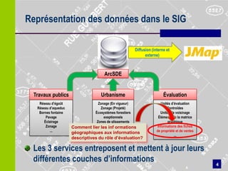 Représentation des données dans le SIG

                                                    Diffusion (interne et
                                                          externe)



                                     ArcSDE


 Travaux publics                   Urbanisme                         Évaluation
   Réseau d’égoût                Zonage (En vigueur)                Unités d’évaluation
  Réseau d’aqueduc                Zonage (Projeté)                      Centroïdes
   Bornes fontaine             Écosystèmes forestiers              Unités de voisinage
       Pavage                       exeptionnels                  Éléments de la matrice
      Éclairage                 Zones de glissements                    graphique
       Zonage        Comment lier de terrains (talus)
                                  les inf ormations              Informations des fiches
          ...        géographiques aux...  informations          de propriété et de ventes
                                                                             ...
                     descriptives du rôle d’évaluation?

 Les 3 services entreposent et mettent à jour leurs
 différentes couches d’informations                                                          4
                                                                                    4
 