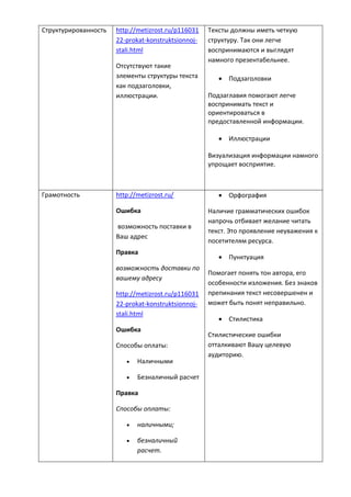 Структурированность http://metizrost.ru/p116031
22-prokat-konstruktsionnoj-
stali.html
Отсутствуют такие
элементы структуры текста
как подзаголовки,
иллюстрации.
Тексты должны иметь четкую
структуру. Так они легче
воспринимаются и выглядят
намного презентабельнее.
 Подзаголовки
Подзаглавия помогают легче
воспринимать текст и
ориентироваться в
предоставленной информации.
 Иллюстрации
Визуализация информации намного
упрощает восприятие.
Грамотность http://metizrost.ru/
Ошибка
возможность поставки в
Ваш адрес
Правка
возможность доставки по
вашему адресу
http://metizrost.ru/p116031
22-prokat-konstruktsionnoj-
stali.html
Ошибка
Способы оплаты:
 Наличными
 Безналичный расчет
Правка
Способы оплаты:
 наличными;
 безналичный
расчет.
 Орфография
Наличие грамматических ошибок
напрочь отбивает желание читать
текст. Это проявление неуважения к
посетителям ресурса.
 Пунктуация
Помогает понять тон автора, его
особенности изложения. Без знаков
препинания текст несовершенен и
может быть понят неправильно.
 Стилистика
Стилистические ошибки
отталкивают Вашу целевую
аудиторию.
 
