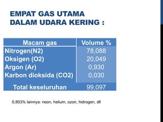 EMPAT GAS UTAMA
DALAM UDARA KERING :
Macam gas Volume %
Nitrogen(N2)
Oksigen (O2)
Argon (Ar)
Karbon dioksida (CO2)
78,088
20,049
0,930
0,030
Total keseluruhan 99,097
0,903% lainnya: neon, helium, ozon, hidrogen, dll
 