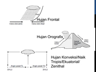 Hujan Frontal
Hujan Orografis
Hujan Konveksi/Naik
Tropis/Ekuatorial/
Zenithal
 