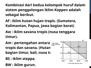 Kombinasi dari kedua kelompok huruf dalam
sistem penggolongan iklim Koppen adalah
sebagai berikut.
Af : iklim hutan hujan tropis. (Sumatera,
Kalimantan, Papua, Jawa bagian barat)
Aw : iklim savana tropis (nusa tenggara
timur).
Am : pertengahan antara iklim hutan hujan
tropis dan savana. (Hutan musim: jawa
bagian timur, bali, nusa tenggara barat)
BS : iklim steppa.
BW : iklim gurun.
 