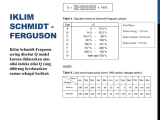 IKLIM
SCHMIDT -
FERGUSON
Iklim Schmidt-Ferguson
sering disebut Q model
karena didasarkan atas
nilai indeks nilai Q yang
dihitung berdasarkan
rumus sebagai berikut:
Klasifikasi
Bulan kering: < 30 mm
Bulan lembab: 30-60 mm
Bulan basah: > 60 mm
 