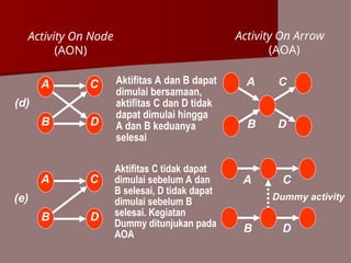 Comprehensive Project Management and Network Analysis Techniques | PPT