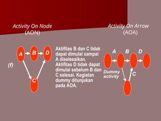 Comprehensive Project Management and Network Analysis Techniques | PPT