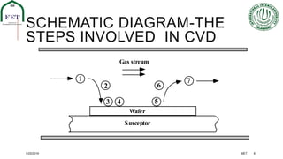 Chemical Vapour Deposition | PPTX