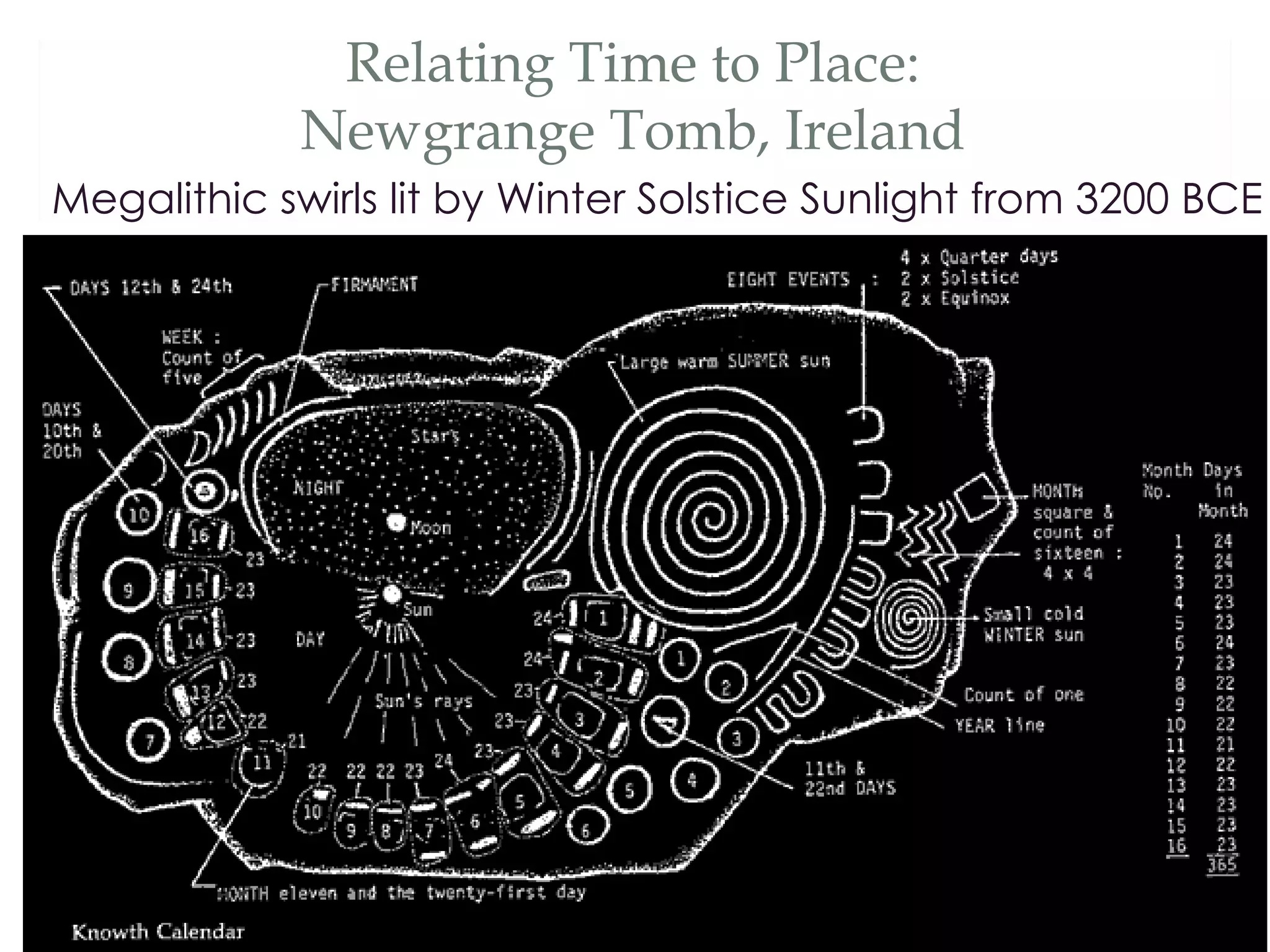 Relating Time to Place:
            Newgrange Tomb, Ireland
Megalithic swirls lit by Winter Solstice Sunlight from 3200 BCE
 
