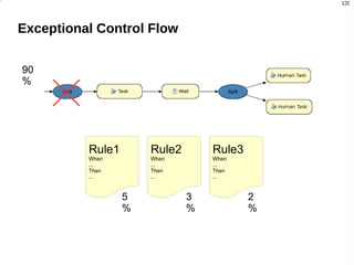 TMS and Inference rule   "Issue Child Bus Pass" when $p :  Person ( ) IsChild ( person == $p ) then logicalInsert ( new   ChildBusPass ( $p ) ); end rule   "Issue Adult Bus Pass" when $p :  Person ( age >= 16 ) IsAdult ( person == $p ) then logicalInsert ( new   AdultBusPass ( $p ) ); end The truth maintenance cascades 