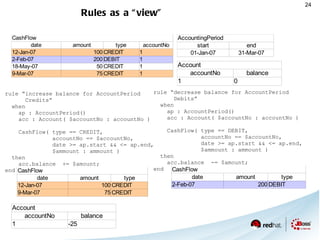 Business Rules Engines 1980s 2010s 1990s 2000s OPS5 ART Clips Jess Drools 2 JRules Drools 3 Drools 4 Drools 5 