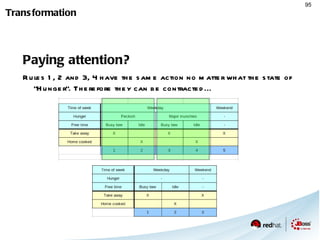 $c  : Custumer( type == “VIP ) $oe : BuyOrderEvent( customer == $c )  from entry-point “Home Broker Stream” not  BuyAckEvent( relatedEvent == $oe.id, this after[1s, 10s] $oe )  from entry-point “Stock Trader Stream” Operators Existing Drools  'not'  Conditional Elements can be used to detect non-occurrence of events BackAckEvent must occur between 1s and 10s ' after'  BuyOrderEvent 