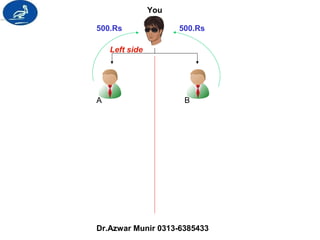 You 
500.Rs 500.Rs 
Left side 
A B 
Dr.Azwar Munir 0313-6385433 
 