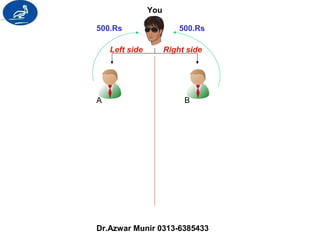 You 
500.Rs 500.Rs 
Left side Right side 
A B 
Dr.Azwar Munir 0313-6385433 
 