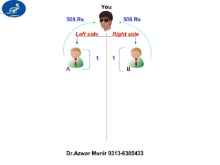 You 
500.Rs 500.Rs 
Left side Right side 
1 1 
A B 
Dr.Azwar Munir 0313-6385433 
 