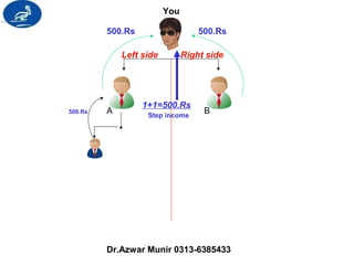 You 
500.Rs 500.Rs 
Left side Right side 
1+1=500.Rs 
Step income 
500.Rs A B 
Dr.Azwar Munir 0313-6385433 
 