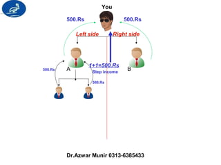 You 
500.Rs 500.Rs 
Left side Right side 
1+1=500.Rs 
Step income 
500.Rs 
500.Rs A B 
Dr.Azwar Munir 0313-6385433 
 