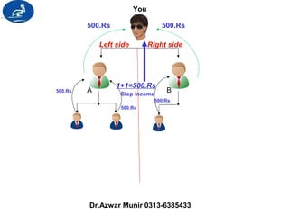 You 
500.Rs 500.Rs 
Left side Right side 
1+1=500.Rs 
Step income 
500.Rs A B 
500.Rs 
500.Rs 
Dr.Azwar Munir 0313-6385433 
 