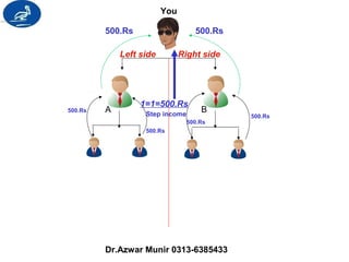 You 
500.Rs 500.Rs 
500.Rs A B 
500.Rs 
Left side Right side 
1=1=500.Rs 
Step income 
500.Rs 
500.Rs 
Dr.Azwar Munir 0313-6385433 
 