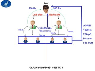 You 
500.Rs 500.Rs 
500.Rs A B 
500.Rs 
Left side Right side 
1=1=500.Rs 
Step income 
AGAIN 
1000Rs 
2StepS 
Income 
For YOU 
500.Rs 
500.Rs 
Dr.Azwar Munir 0313-6385433 
 