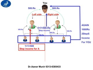 You 
500.Rs 500.Rs 
500.Rs A B 
500.Rs 
Left side Right side 
1=1=500.Rs 
Step income 
500.Rs 
500.Rs 
1=1=500 
Step income for A 
AGAIN 
1000Rs 
2StepS 
Income 
For YOU 
Dr.Azwar Munir 0313-6385433 
 