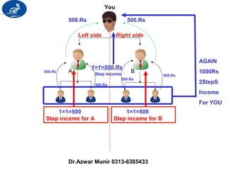 You 
500.Rs 500.Rs 
500.Rs A B 
500.Rs 
Left side Right side 
1=1=500.Rs 
Step income 
500.Rs 
500.Rs 
1=1=500 
Step income for A 
1=1=500 
Step income for B 
AGAIN 
1000Rs 
2StepS 
Income 
For YOU 
Dr.Azwar Munir 0313-6385433 
 
