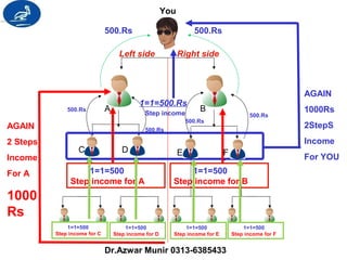 You 
500.Rs 500.Rs 
500.Rs A B 
500.Rs 
Left side Right side 
1=1=500.Rs 
Step income 
500.Rs 
500.Rs 
C D E F` 
1=1=500 
Step income for A 
1=1=500 
Step income for B 
1=1=500 
Step income for C 
1=1=500 
Step income for D 
1=1=500 
Step income for E 
1=1=500 
Step income for F 
AGAIN 
2 Steps 
Income 
For A 
1000 
Rs 
AGAIN 
1000Rs 
2StepS 
Income 
For YOU 
Dr.Azwar Munir 0313-6385433 
 