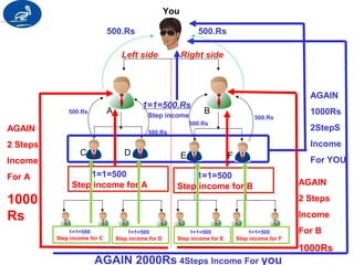 You 
500.Rs 500.Rs 
500.Rs A B 
500.Rs 
Left side Right side 
1=1=500.Rs 
Step income 
500.Rs 
500.Rs 
C D E F` 
1=1=500 
Step income for A 
1=1=500 
Step income for B 
1=1=500 
Step income for C 
1=1=500 
Step income for D 
1=1=500 
Step income for E 
1=1=500 
Step income for F 
AGAIN 
2 Steps 
Income 
For A 
1000 
Rs 
AGAIN 2000Rs 4Steps Income For you 
AGAIN 
1000Rs 
2StepS 
Income 
For YOU 
AGAIN 
2 Steps 
Income 
For B 
1000Rs 
 