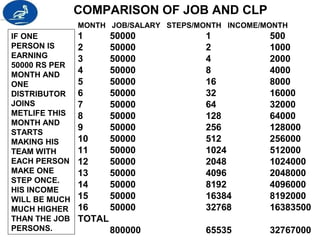 COMPARISON OF JOB AND CLP 
IF ONE 
PERSON IS 
EARNING 
50000 RS PER 
MONTH AND 
ONE 
DISTRIBUTOR 
JOINS 
METLIFE THIS 
MONTH AND 
STARTS 
MAKING HIS 
TEAM WITH 
EACH PERSON 
MAKE ONE 
STEP ONCE. 
HIS INCOME 
WILL BE MUCH 
MUCH HIGHER 
THAN THE JOB 
PERSONS. 
MONTH JOB/SALARY STEPS/MONTH INCOME/MONTH 
1 50000 1 500 
2 50000 2 1000 
3 50000 4 2000 
4 50000 8 4000 
5 50000 16 8000 
6 50000 32 16000 
7 50000 64 32000 
8 50000 128 64000 
9 50000 256 128000 
10 50000 512 256000 
11 50000 1024 512000 
12 50000 2048 1024000 
13 50000 4096 2048000 
14 50000 8192 4096000 
15 50000 16384 8192000 
16 50000 32768 16383500 
TOTAL 
800000 65535 32767000 
 