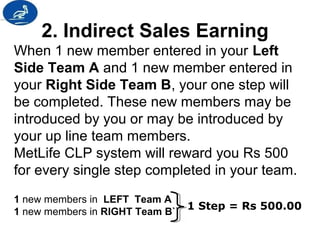 2. Indirect Sales Earning 
When 1 new member entered in your Left 
Side Team A and 1 new member entered in 
your Right Side Team B, your one step will 
be completed. These new members may be 
introduced by you or may be introduced by 
your up line team members. 
MetLife CLP system will reward you Rs 500 
for every single step completed in your team. 
1 new members in LEFT Team A 
1 new members in RIGHT Team B`` 1 Step = Rs 500.00 
 