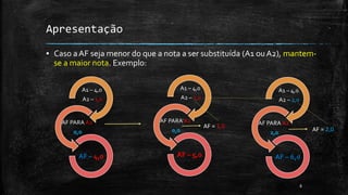 Apresentação
▪ Caso a AF seja menor do que a nota a ser substituída (A1 ouA2), mantem-
se a maior nota. Exemplo:
8
A1 – 4,0
A2 – 1,0
AF PARA A2
0,0
AF – 4,0
A1 – 4,0
A2 – 1,0
AF PARA A2
0,0
AF – 5,0
AF = 1,0
A1 – 4,0
A2 – 2,0
AF PARA A2
2,0
AF – 6,0
AF = 2,0
 