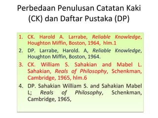 Perbedaan Penulusan Catatan Kaki
(CK) dan Daftar Pustaka (DP)
1. CK. Harold A. Larrabe, Reliable Knowledge,
Houghton Miffin, Boston, 1964, hlm.1
2. DP. Larrabe, Harold. A, Reliable Knowledge,
Houghton Miffin, Boston, 1964.
3. CK. William S. Sahakian and Mabel L.
Sahakian, Reals of Philosophy, Schenkman,
Cambridge, 1965, hlm.6
4. DP. Sahakian William S. and Sahakian Mabel
L; Reals of Philosophy, Schenkman,
Cambridge, 1965,
1. CK. Harold A. Larrabe, Reliable Knowledge,
Houghton Miffin, Boston, 1964, hlm.1
2. DP. Larrabe, Harold. A, Reliable Knowledge,
Houghton Miffin, Boston, 1964.
3. CK. William S. Sahakian and Mabel L.
Sahakian, Reals of Philosophy, Schenkman,
Cambridge, 1965, hlm.6
4. DP. Sahakian William S. and Sahakian Mabel
L; Reals of Philosophy, Schenkman,
Cambridge, 1965,
 