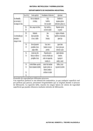 MATERIA: METROLOGIA Y NORMALIZACION

                    DEPARTAMENTO DE INGENIERIA INDUSTRIAL




Promedio de rugosidad por diferentes procesos.
Una superficie perfecta es una abstracción matemática, ya que cualquier superficie real
por perfecta que parezca, presentará irregularidades que se originan durante el proceso
de fabricación. La siguiente tabla, muestra los rangos típicos de valores de rugosidad
superficial que pueden obtenerse mediante métodos de fabricación.




                                          AUTOR ING. ROBERTO J. TREVIÑO VALENZUELA
 